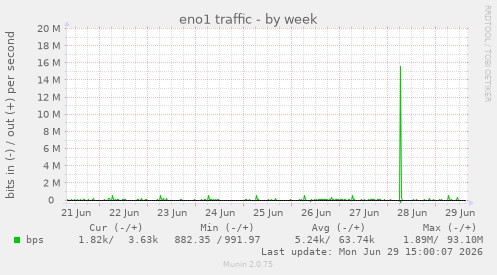 eno1 traffic