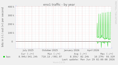 eno1 traffic