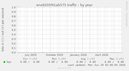 enx9205f41ab575 traffic