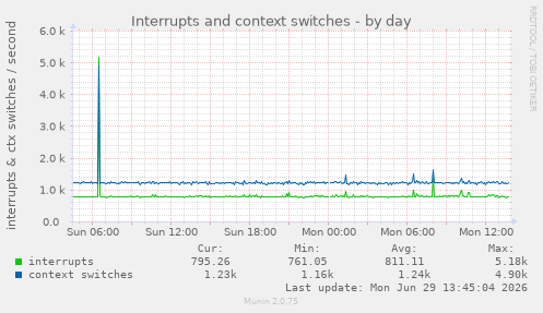 Interrupts and context switches