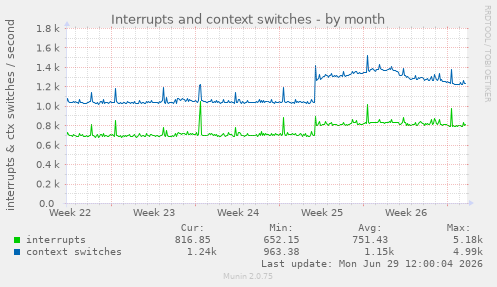 Interrupts and context switches