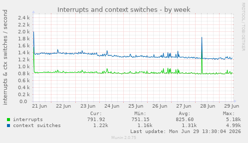 Interrupts and context switches
