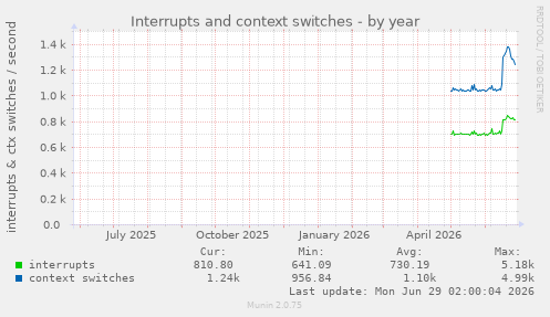 Interrupts and context switches