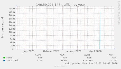 146.59.228.147 traffic