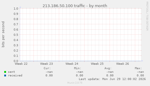 213.186.50.100 traffic