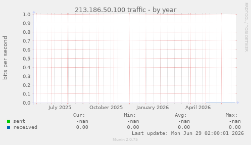 213.186.50.100 traffic