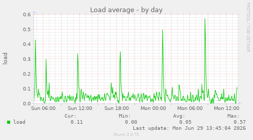 Load average
