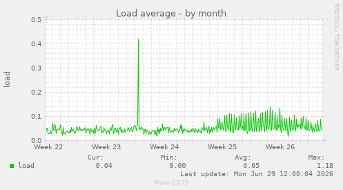 Load average