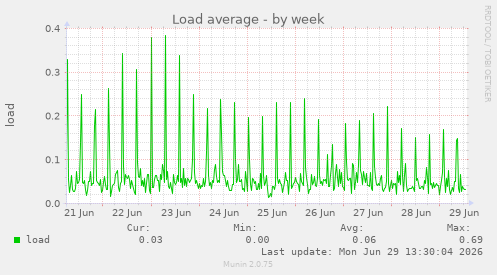 Load average
