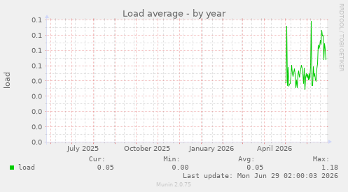 Load average