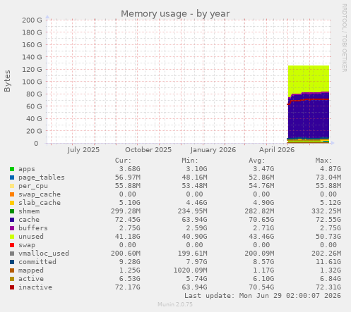 Memory usage