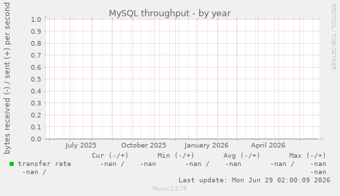 MySQL throughput