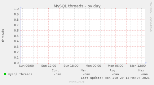 MySQL threads