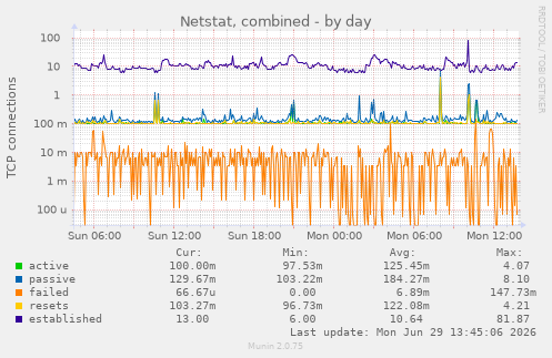 Netstat, combined