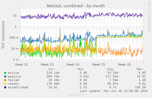 Netstat, combined