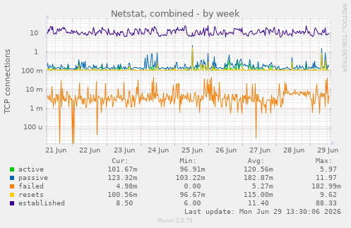 Netstat, combined
