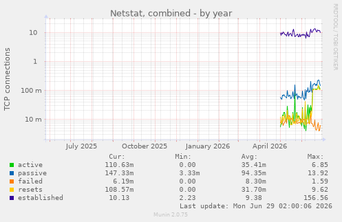 Netstat, combined