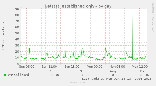 Netstat, established only