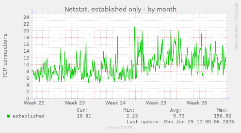 Netstat, established only
