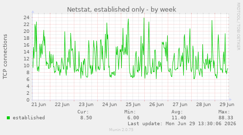 Netstat, established only