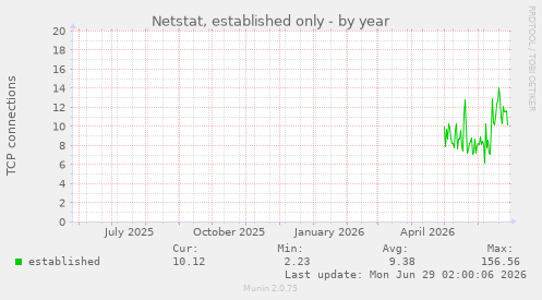 Netstat, established only