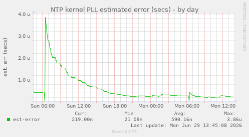 NTP kernel PLL estimated error (secs)