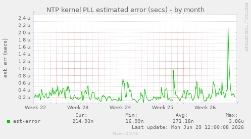 NTP kernel PLL estimated error (secs)