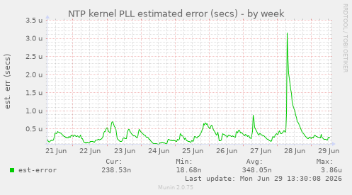 NTP kernel PLL estimated error (secs)