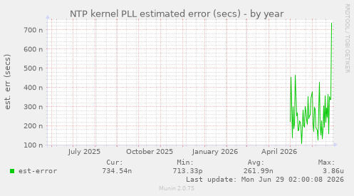 NTP kernel PLL estimated error (secs)