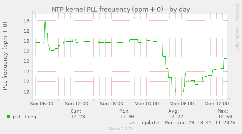NTP kernel PLL frequency (ppm + 0)