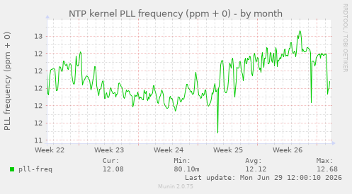 NTP kernel PLL frequency (ppm + 0)