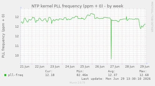 NTP kernel PLL frequency (ppm + 0)
