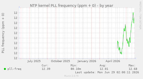 NTP kernel PLL frequency (ppm + 0)