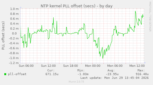 NTP kernel PLL offset (secs)