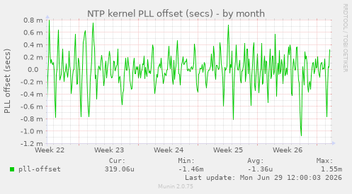NTP kernel PLL offset (secs)