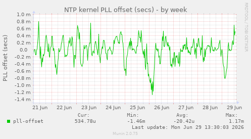 NTP kernel PLL offset (secs)