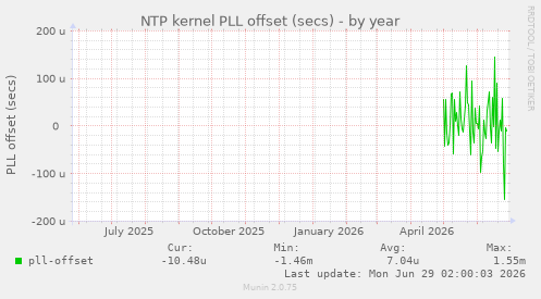 NTP kernel PLL offset (secs)