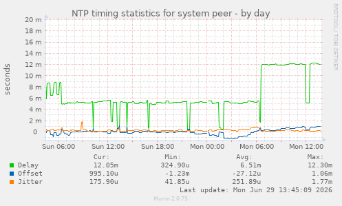 NTP timing statistics for system peer