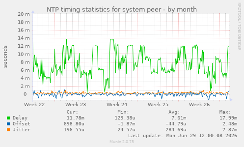 NTP timing statistics for system peer