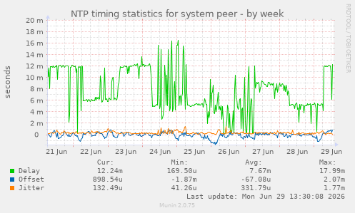 NTP timing statistics for system peer
