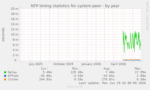 NTP timing statistics for system peer