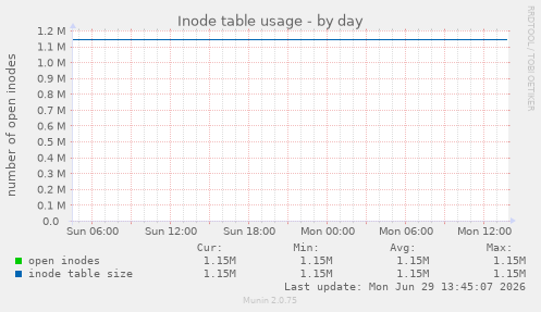Inode table usage