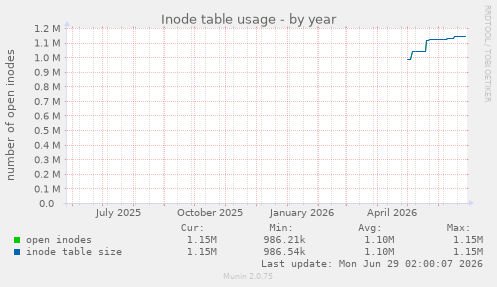 Inode table usage