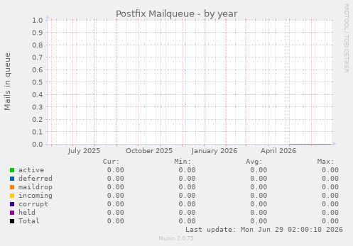 Postfix Mailqueue
