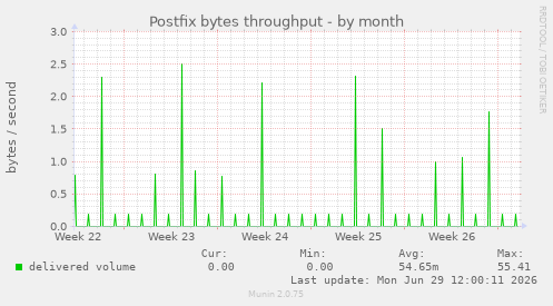 Postfix bytes throughput
