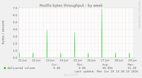 Postfix bytes throughput
