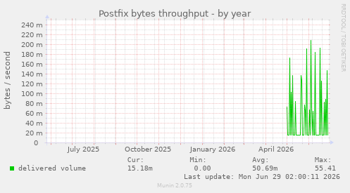 Postfix bytes throughput