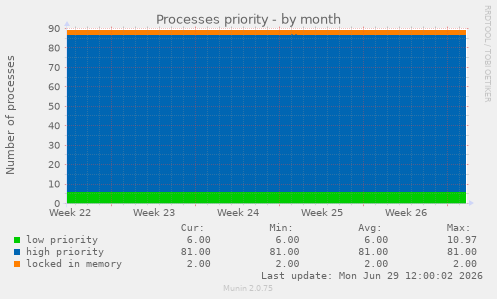 Processes priority