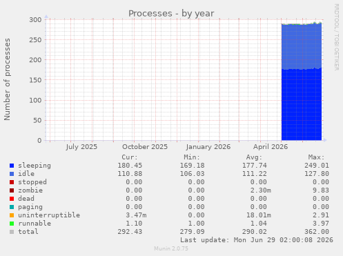 Processes