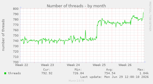 Number of threads